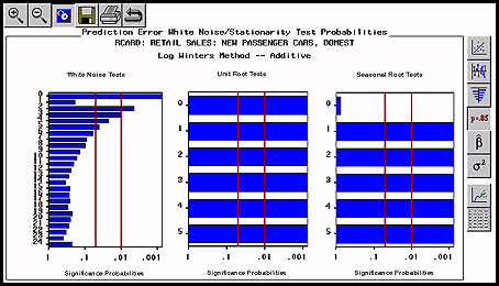 White noise and unit root tests